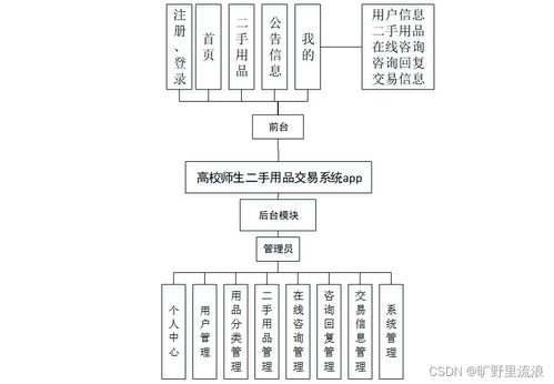 SSM框架驱动的高校师生二手用品交易系统APP设计与实现