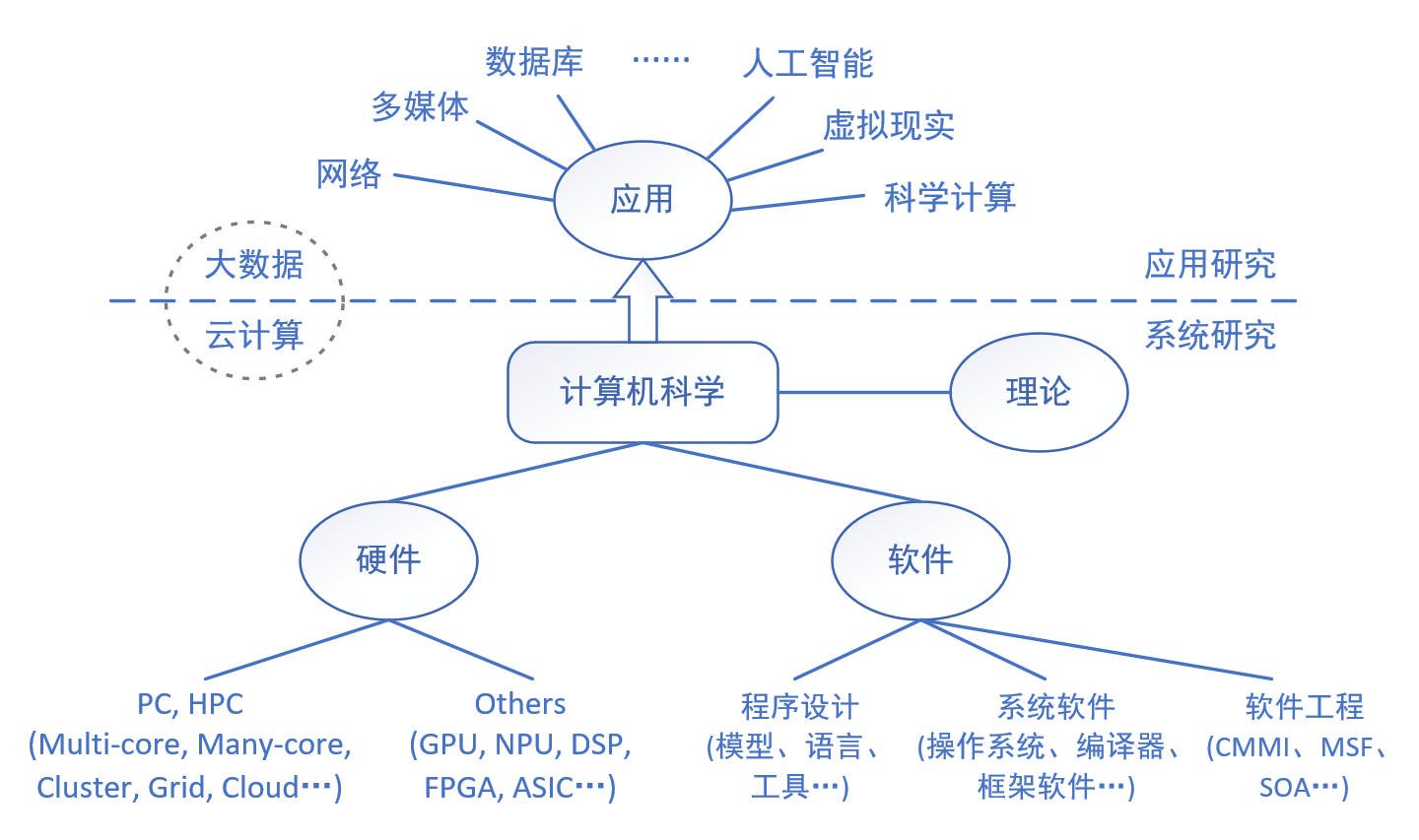 计算机软硬件设计 体系结构与高性能计算研究所的核心探索